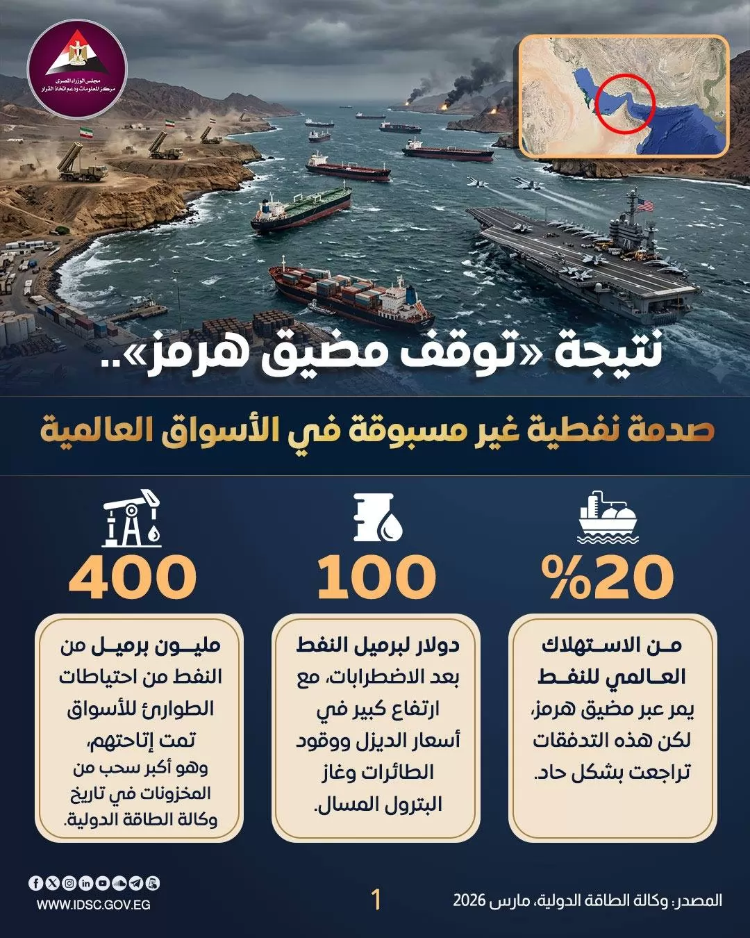 بالأرقام.. تداعيات توقف مضيق هرمز على أسواق الطاقة العالمية 